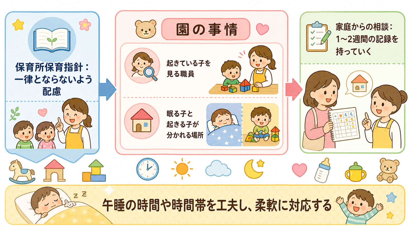 保育園の午睡と家庭の相談の関係を示す3ブロック図解。左に「保育所保育指針：一律とならないよう配慮」の帯、中央のカードには「園の事情：起きている子を見る職員の確保...