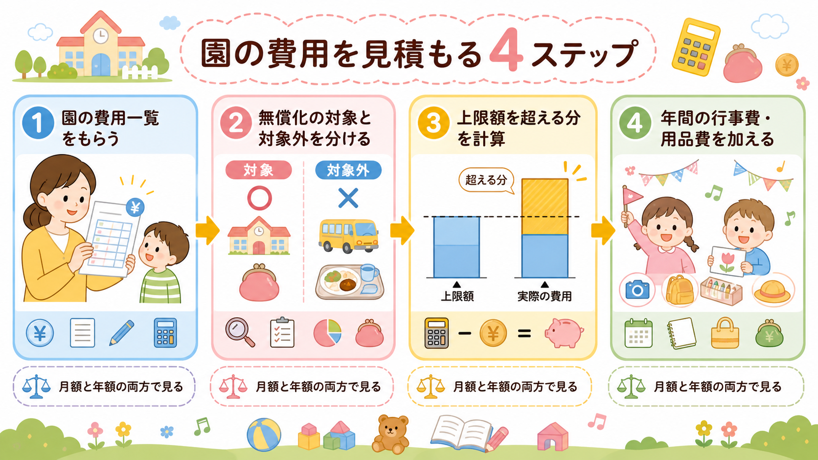 園の費用を見積もる4ステップのフロー図解。「①園の費用一覧をもらう」→「②無償化の対象と対象外を分ける」→「③上限額を超える分を計算」→「④年間の行事費・用品費...