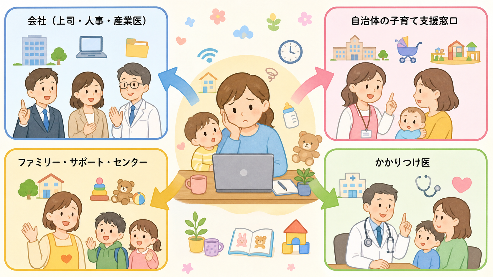 在宅勤務×子育てで限界を感じたときの相談先マップ。中央に親のイラスト、周囲に「会社（上司・人事・産業医）」「自治体の子育て支援窓口」「ファミリー・サポート・セン...