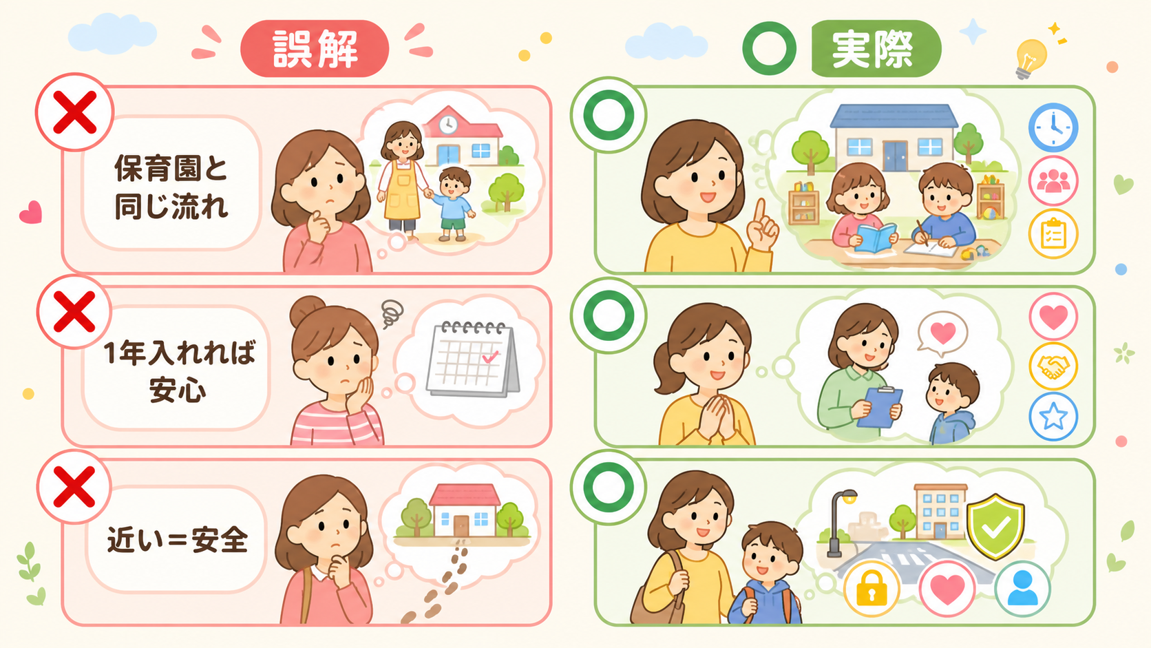 学童選びのよくある誤解3つを、左に赤い×印の「誤解」カード、右に緑の○印の「実際」カードで対比した2列レイアウト。「保育園と同じ流れ」「1年入れれば安心」「近い...