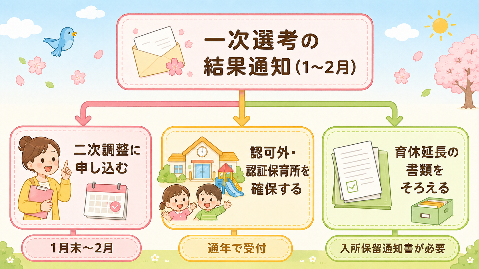 認可に入れなかったときの3つの動きを示す分岐フロー図。中央上に「一次選考の結果通知（1〜2月）」の箱を置き、そこから下方向に3本の矢印を伸ばす。左「二次調整に申...