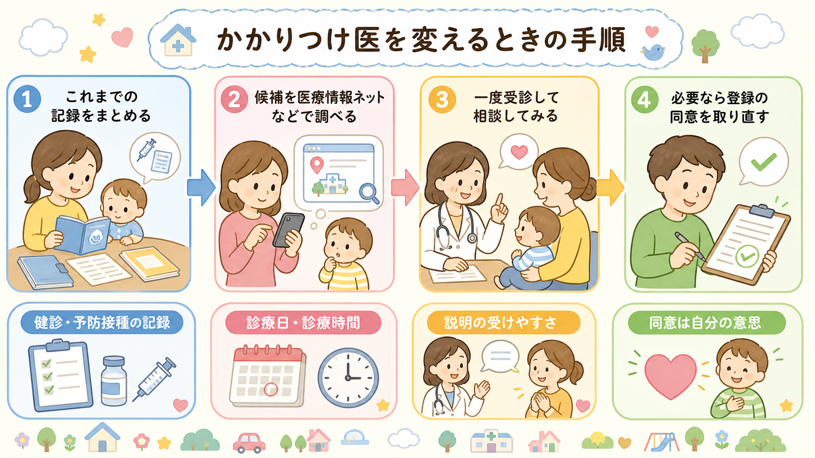 かかりつけ医を変えるときの手順図解。「これまでの記録をまとめる」→「候補を医療情報ネットなどで調べる」→「一度受診して相談してみる」→「必要なら登録の同意を取り...