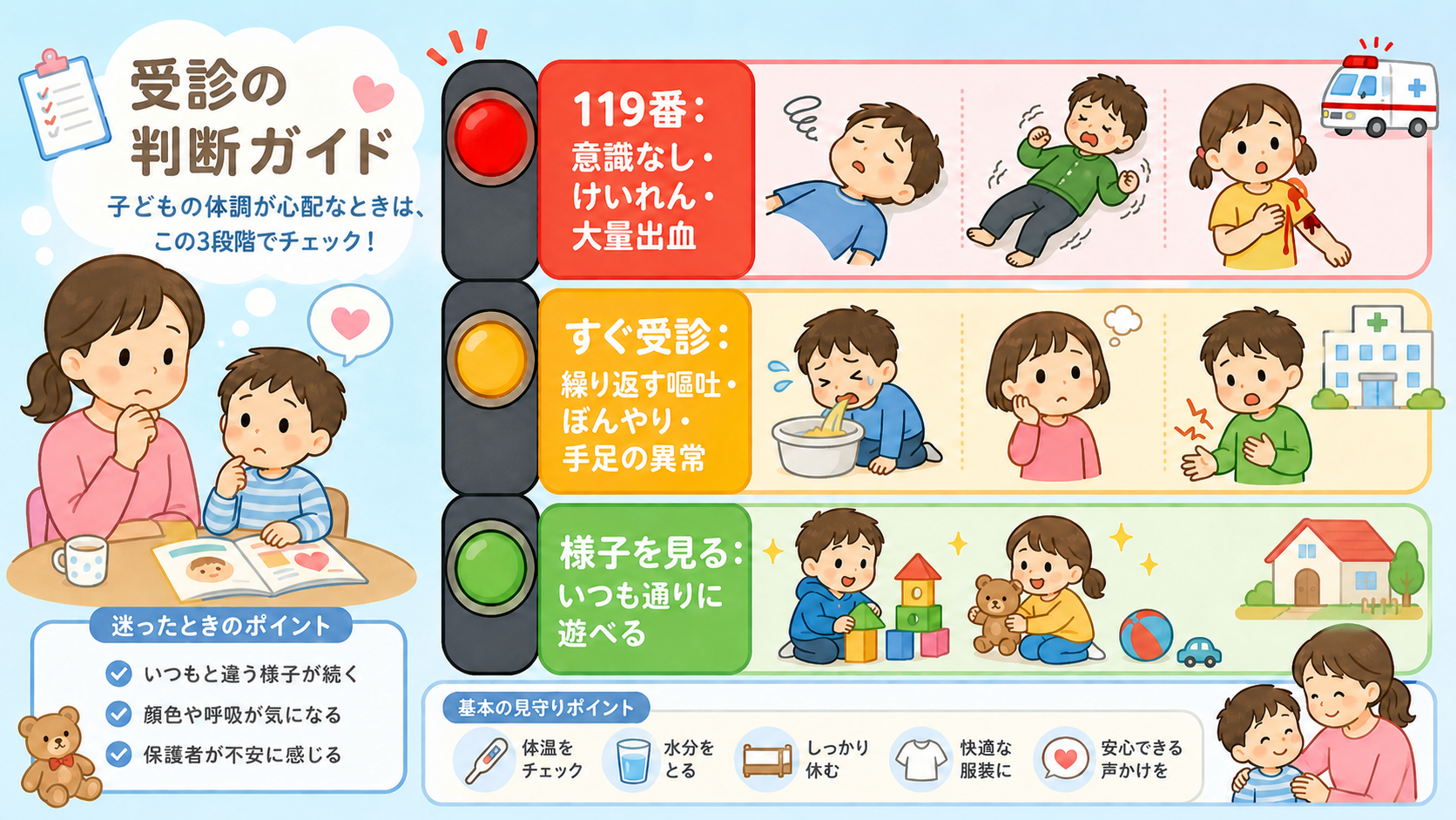 受診の判断を3段階の信号機型で示した図解。赤「119番：意識なし・けいれん・大量出血」黄「すぐ受診：繰り返す嘔吐・ぼんやり・手足の異常」緑「様子を見る：いつも通...