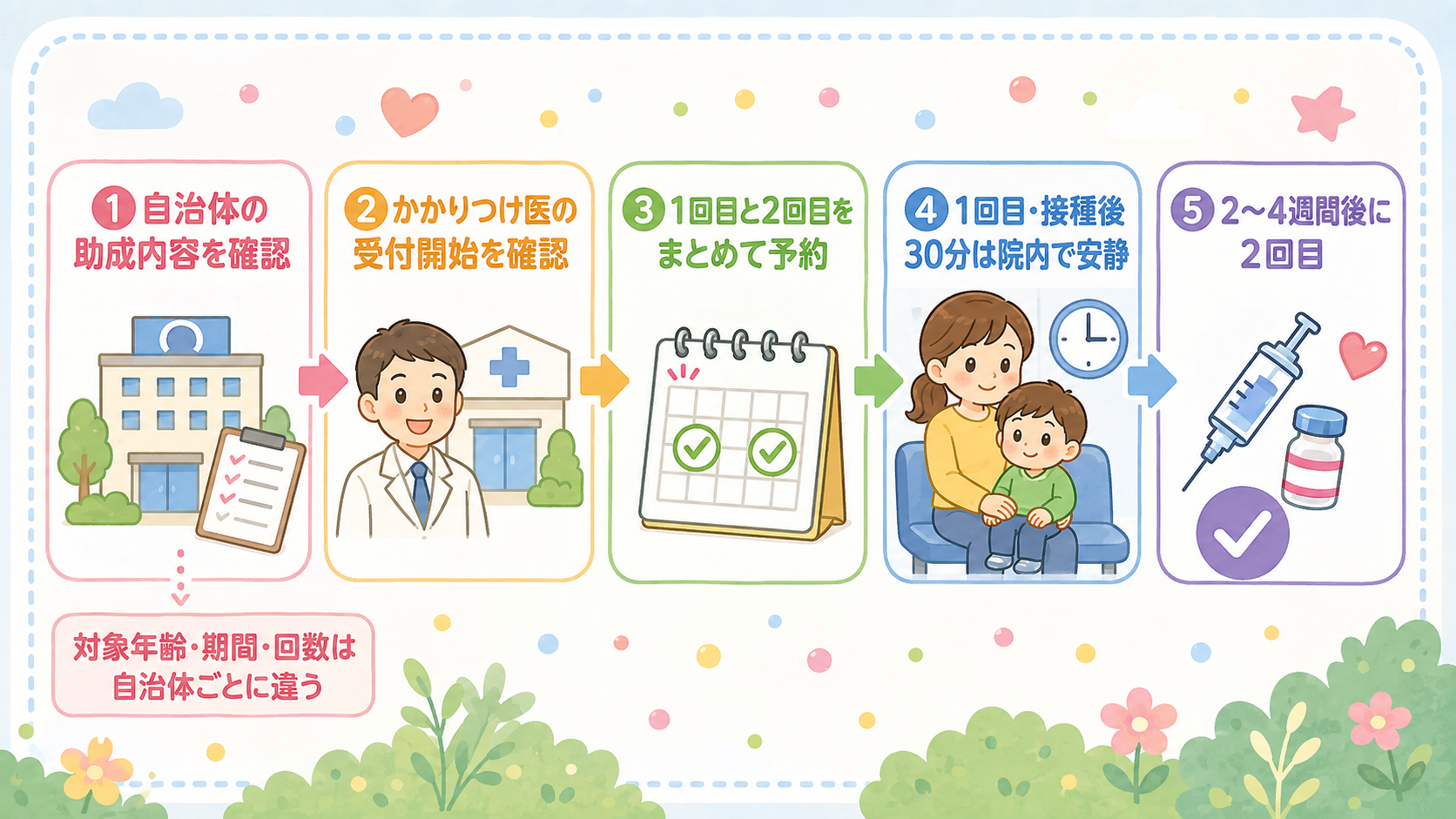 予約から接種完了までの5ステップフロー図。「①自治体の助成内容を確認」→「②かかりつけ医の受付開始を確認」→「③1回目と2回目をまとめて予約」→「④1回目・接種...