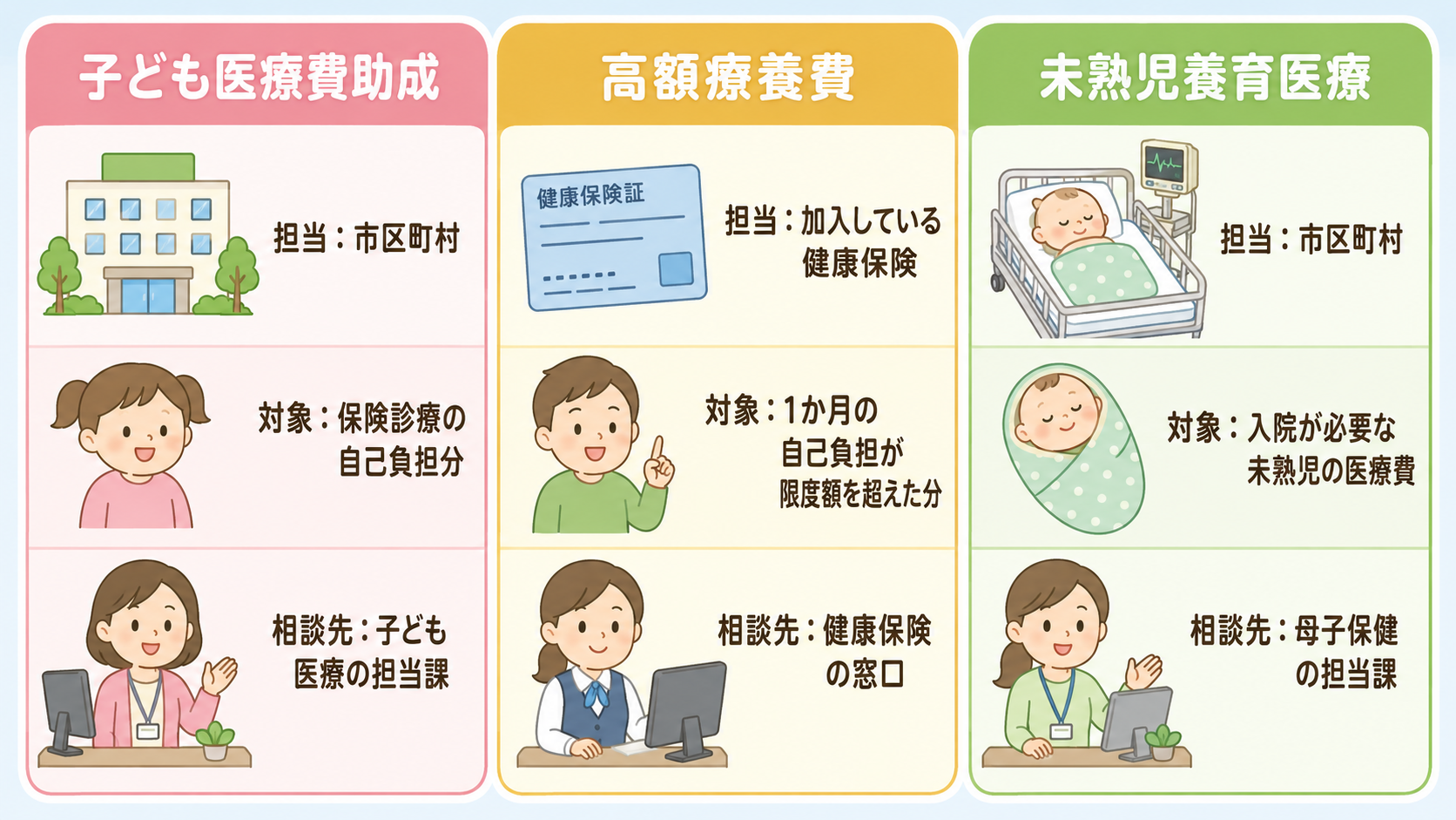 混同しやすい3つの制度を左右に並べて比べる3列表の図解。列見出しは「子ども医療費助成」「高額療養費」「未熟児養育医療」。各列に「担当：市区町村／加入している健康...