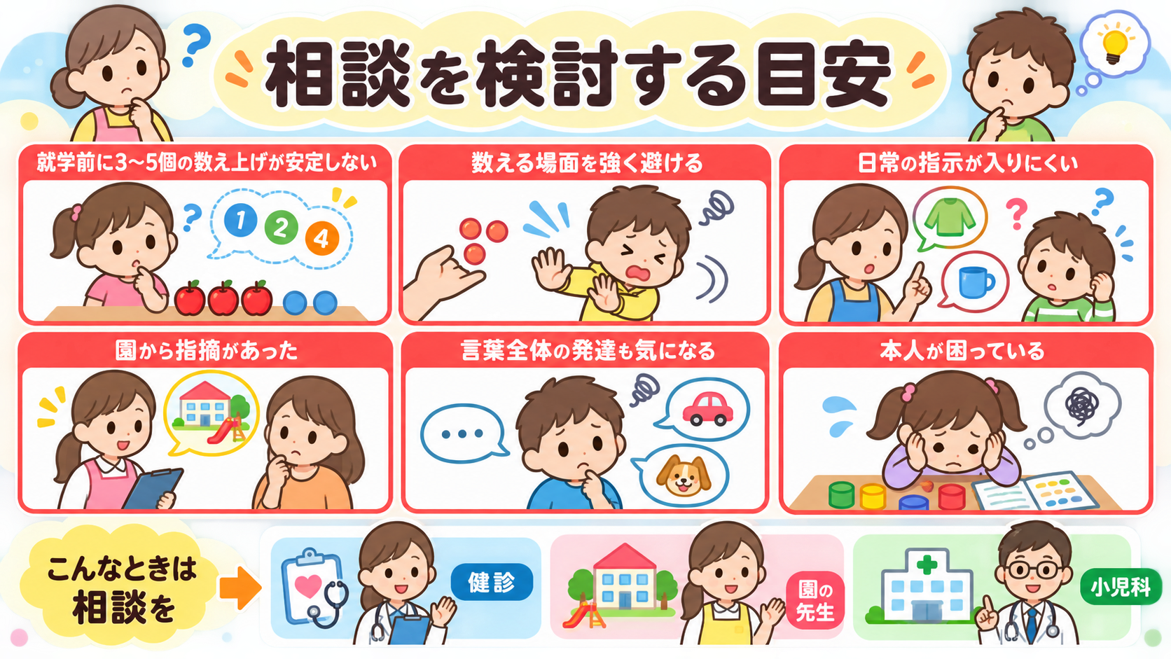 相談を検討する目安を赤枠で6項目並べた図解。「就学前に3〜5個の数え上げが安定しない」「数える場面を強く避ける」「日常の指示が入りにくい」「園から指摘があった」...