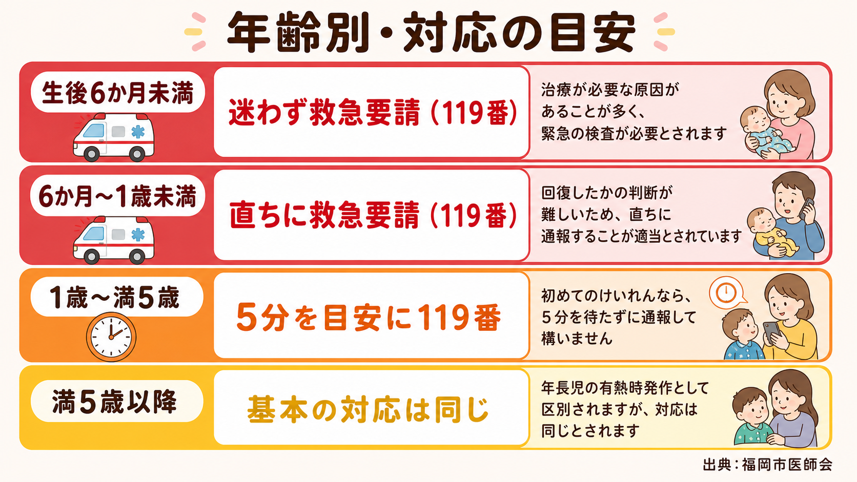 熱性けいれんの年齢別対応をまとめた4段の表の図。「生後6か月未満」「6か月〜1歳未満」「1歳〜満5歳」「満5歳以降」の4行に、それぞれ月齢に応じた注意点の日本語...