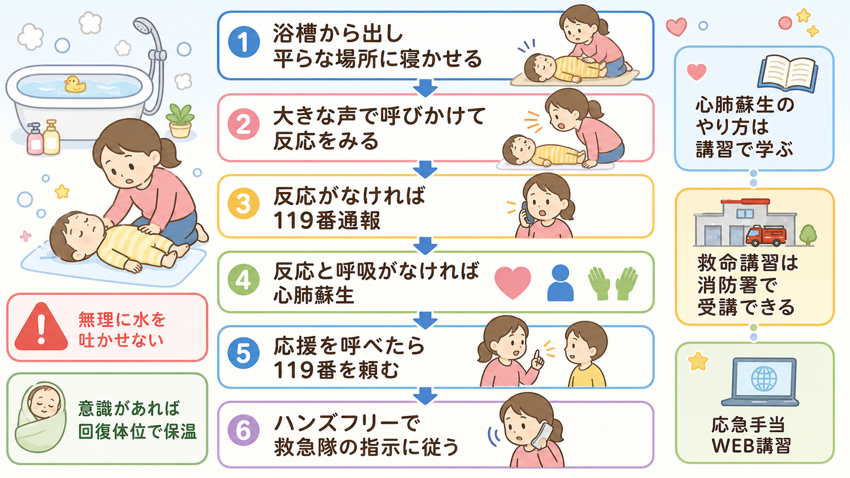 溺水発見時の対応手順を文字カードで示したフロー図。カードは矢印でつなぎ、上から順に「①浴槽から出し平らな場所に寝かせる」「②大きな声で呼びかけて反応をみる」「③...