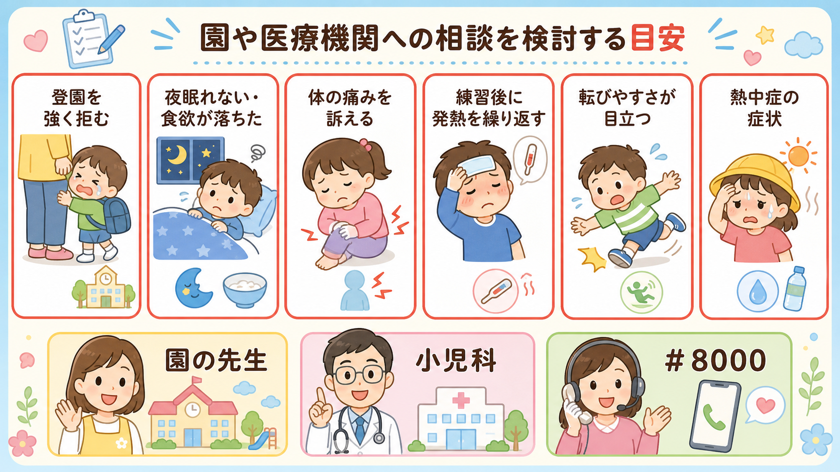 園や医療機関への相談を検討する目安を赤枠で6項目並べた図解。「登園を強く拒む」「夜眠れない・食欲が落ちた」「体の痛みを訴える」「練習後に発熱を繰り返す」「転びや...