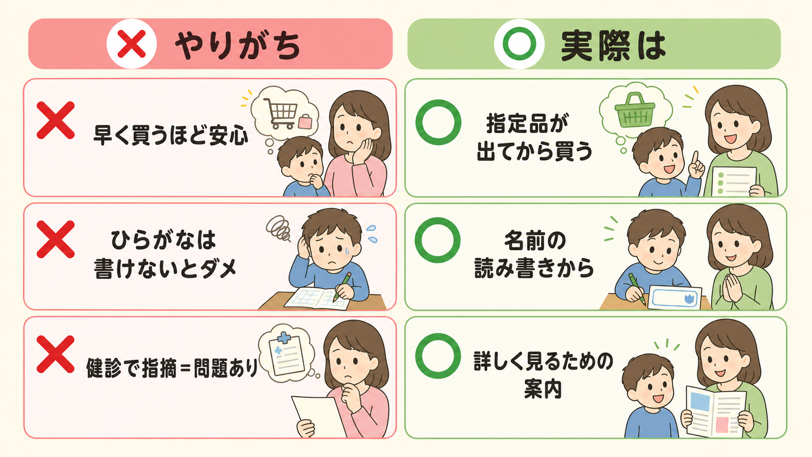 入学準備のよくある誤解3つを、左に赤い×印の「やりがち」カード、右に緑の○印の「実際は」カードで対比した2列レイアウト。「早く買うほど安心」「ひらがなは書けない...