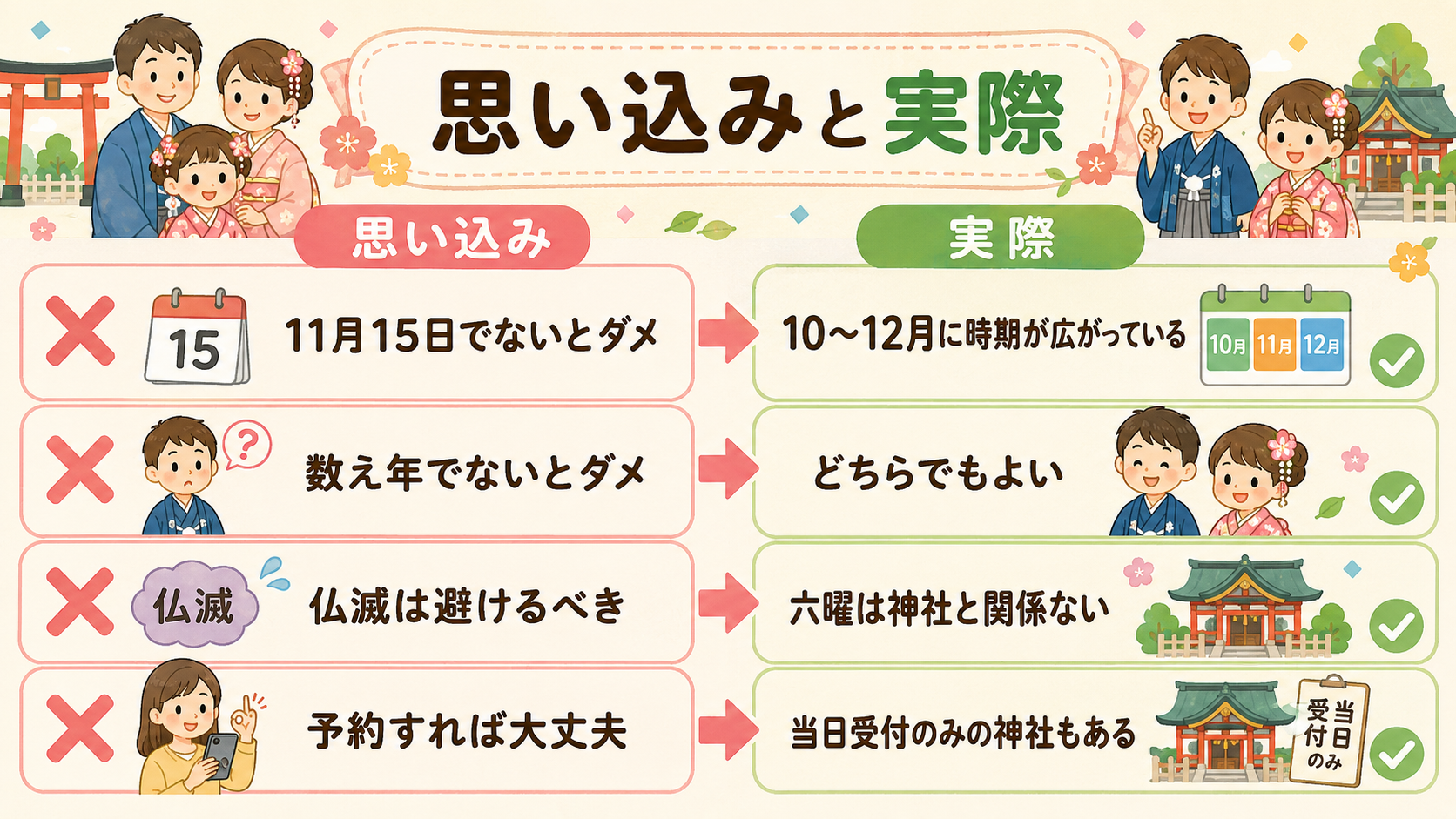 七五三でよくある思い込みと実際を左右で対比した4行パネル。左に「11月15日でないとダメ」「数え年でないとダメ」「仏滅は避けるべき」「予約すれば大丈夫」、右に「...